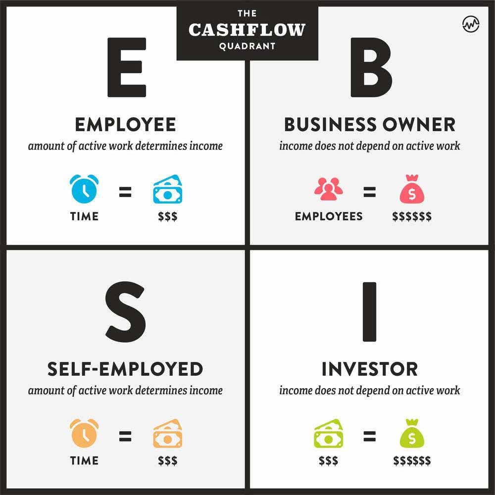 The Power of the “Cash Flow Quadrant”: Understanding Your Financial Future  | by Pro Business Hub | Medium